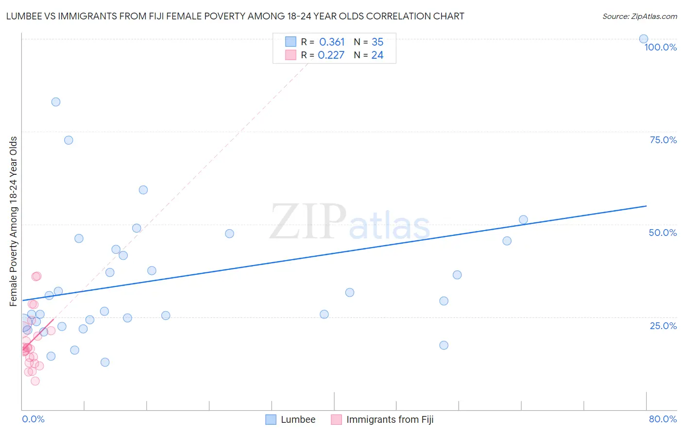 Lumbee vs Immigrants from Fiji Female Poverty Among 18-24 Year Olds