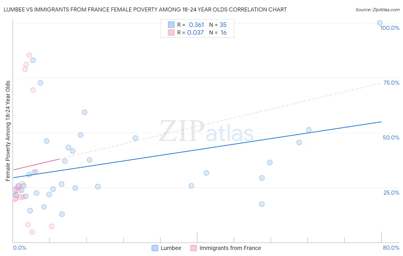 Lumbee vs Immigrants from France Female Poverty Among 18-24 Year Olds