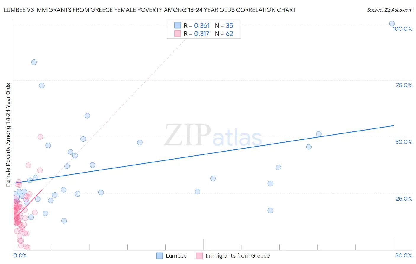Lumbee vs Immigrants from Greece Female Poverty Among 18-24 Year Olds