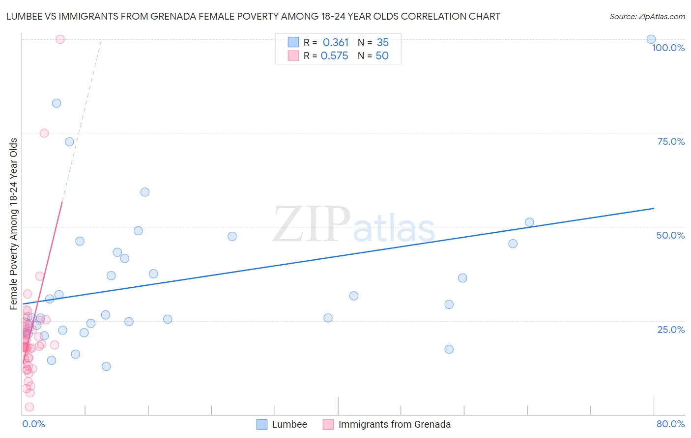 Lumbee vs Immigrants from Grenada Female Poverty Among 18-24 Year Olds