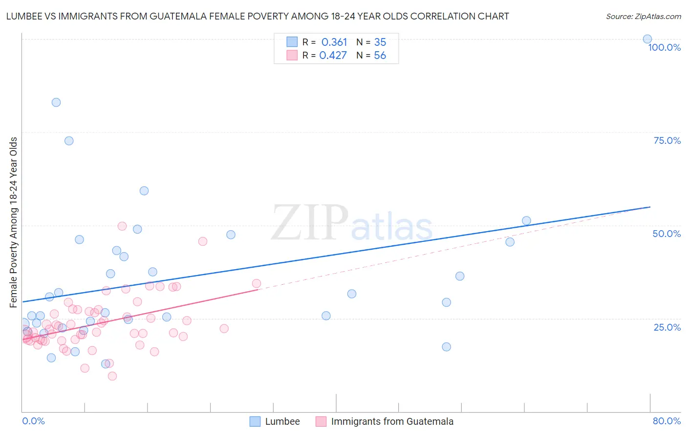 Lumbee vs Immigrants from Guatemala Female Poverty Among 18-24 Year Olds