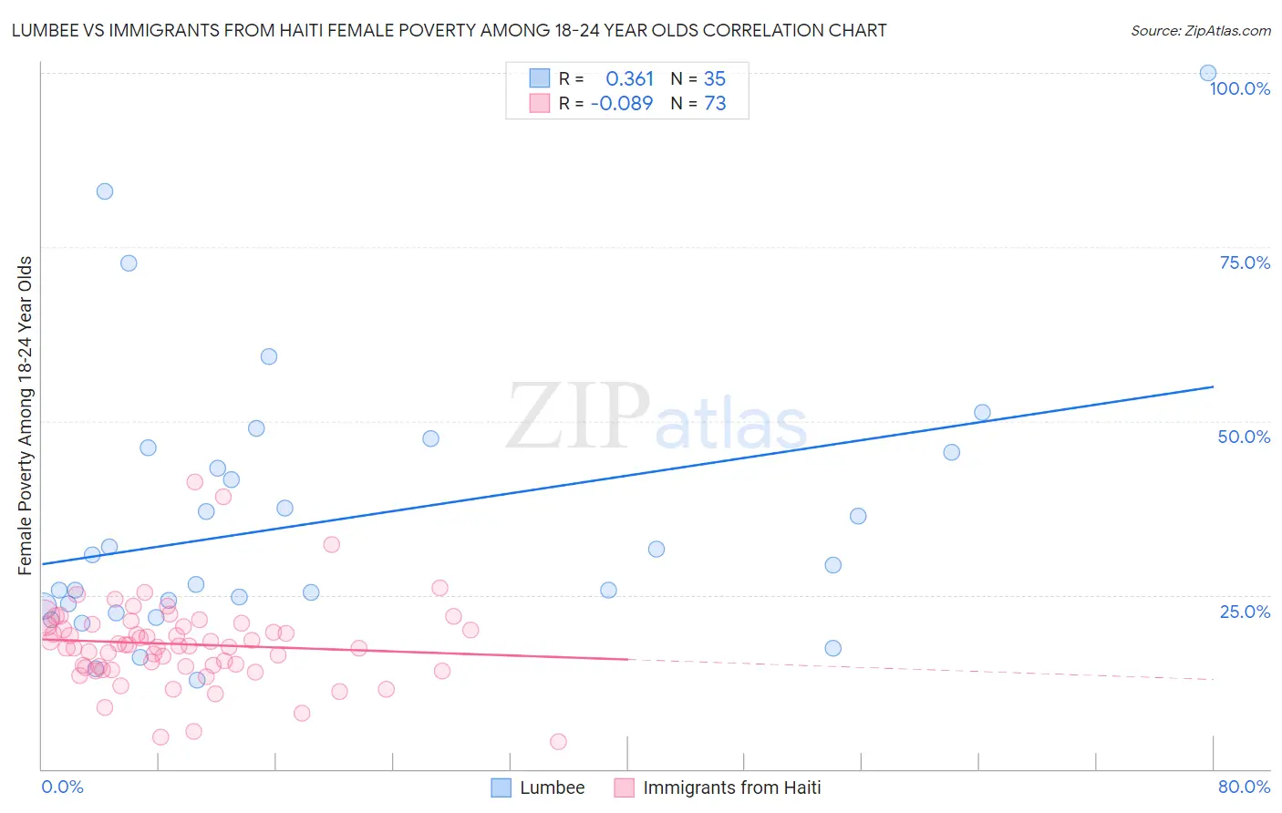 Lumbee vs Immigrants from Haiti Female Poverty Among 18-24 Year Olds