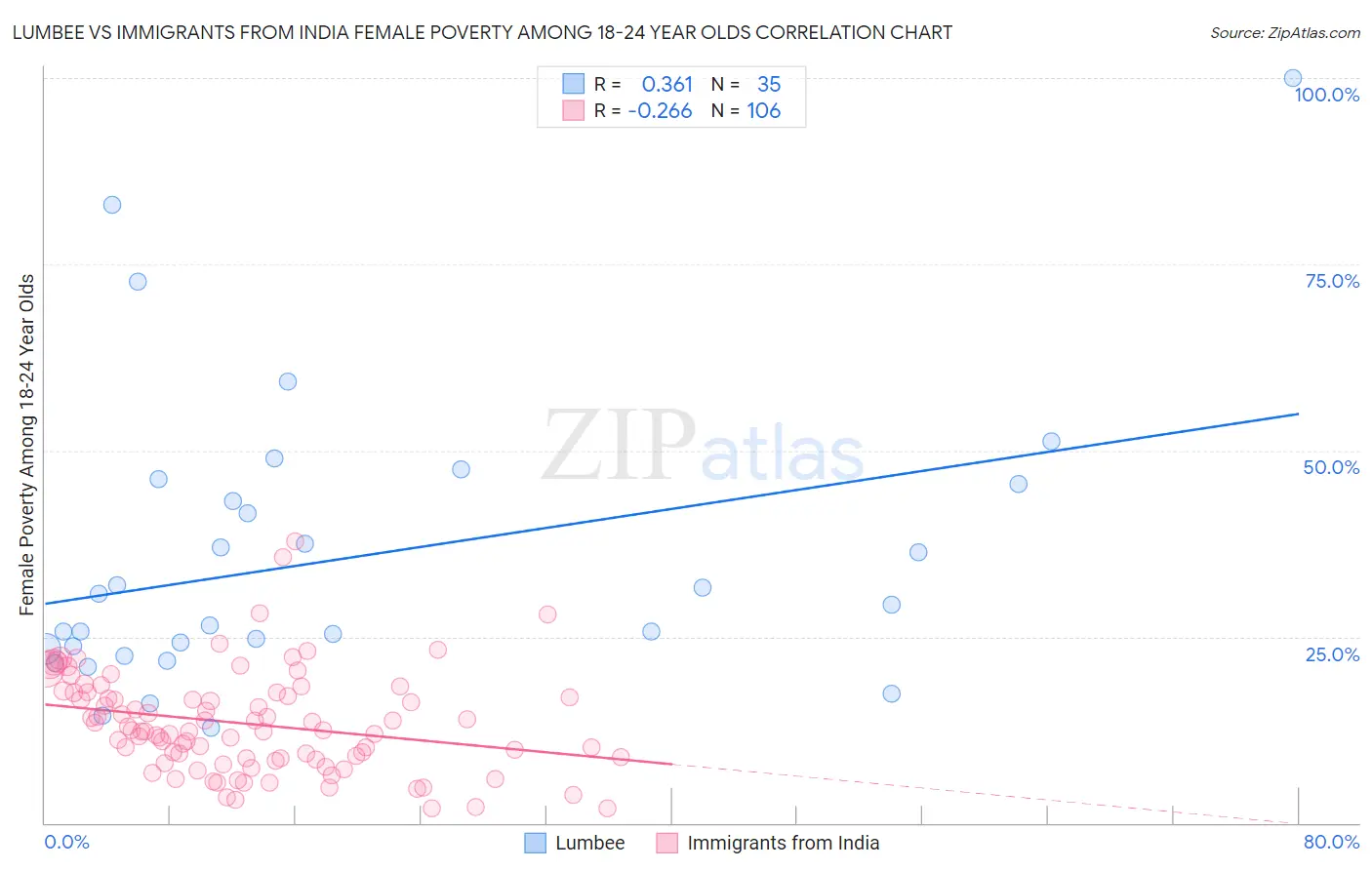 Lumbee vs Immigrants from India Female Poverty Among 18-24 Year Olds
