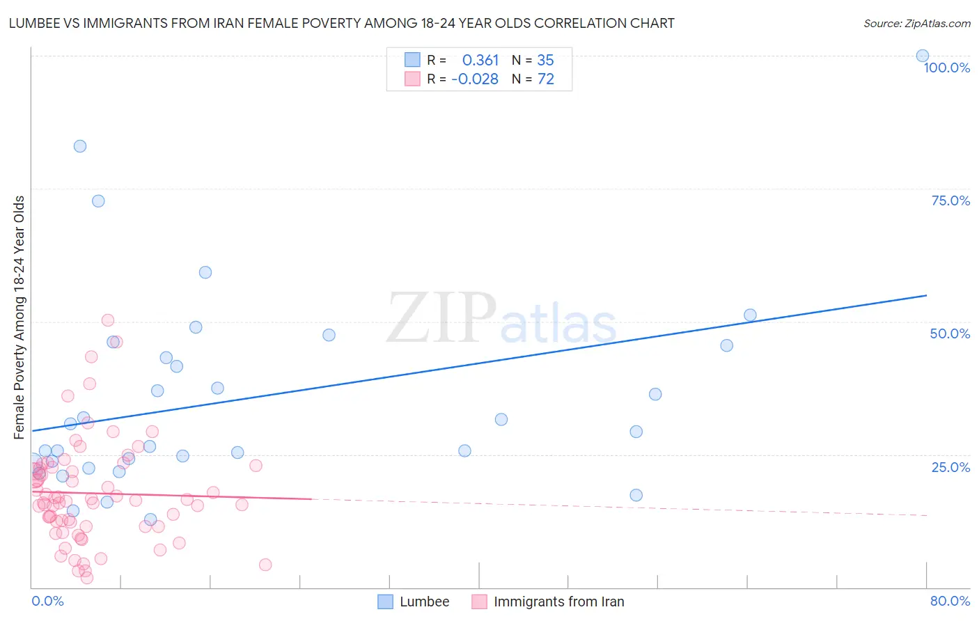 Lumbee vs Immigrants from Iran Female Poverty Among 18-24 Year Olds