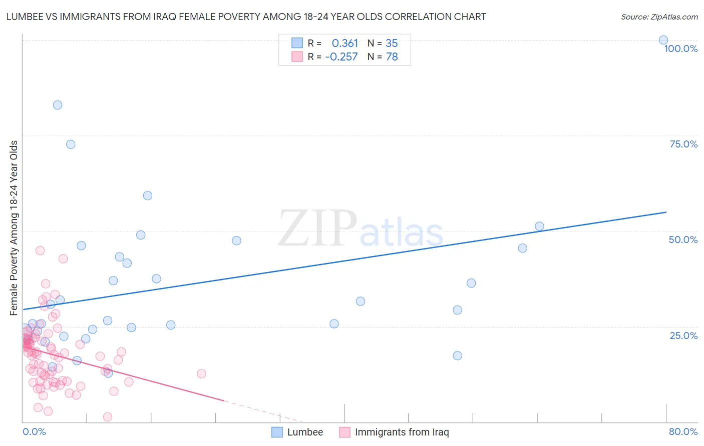 Lumbee vs Immigrants from Iraq Female Poverty Among 18-24 Year Olds
