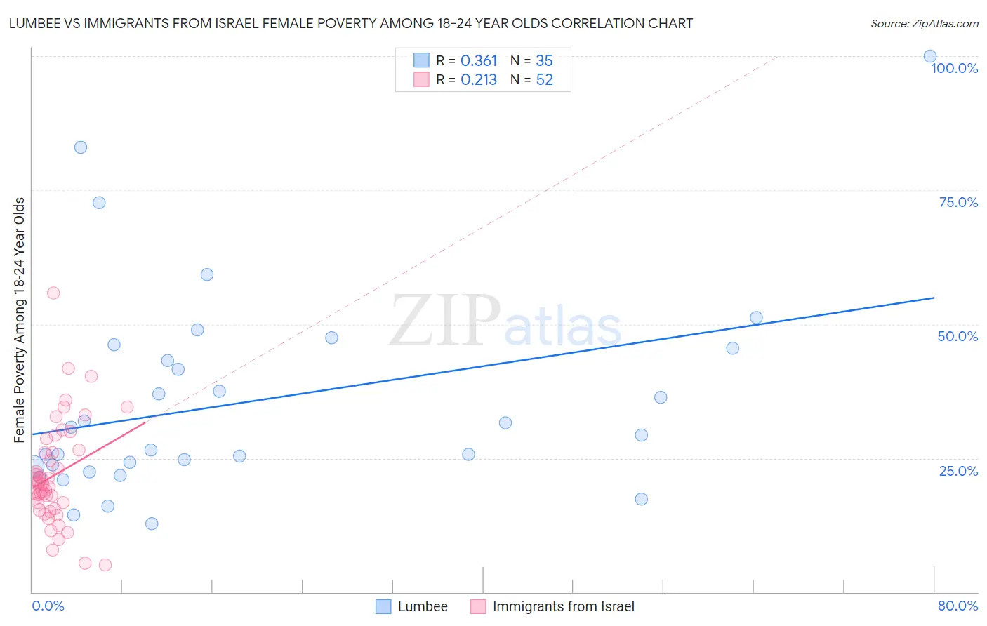 Lumbee vs Immigrants from Israel Female Poverty Among 18-24 Year Olds