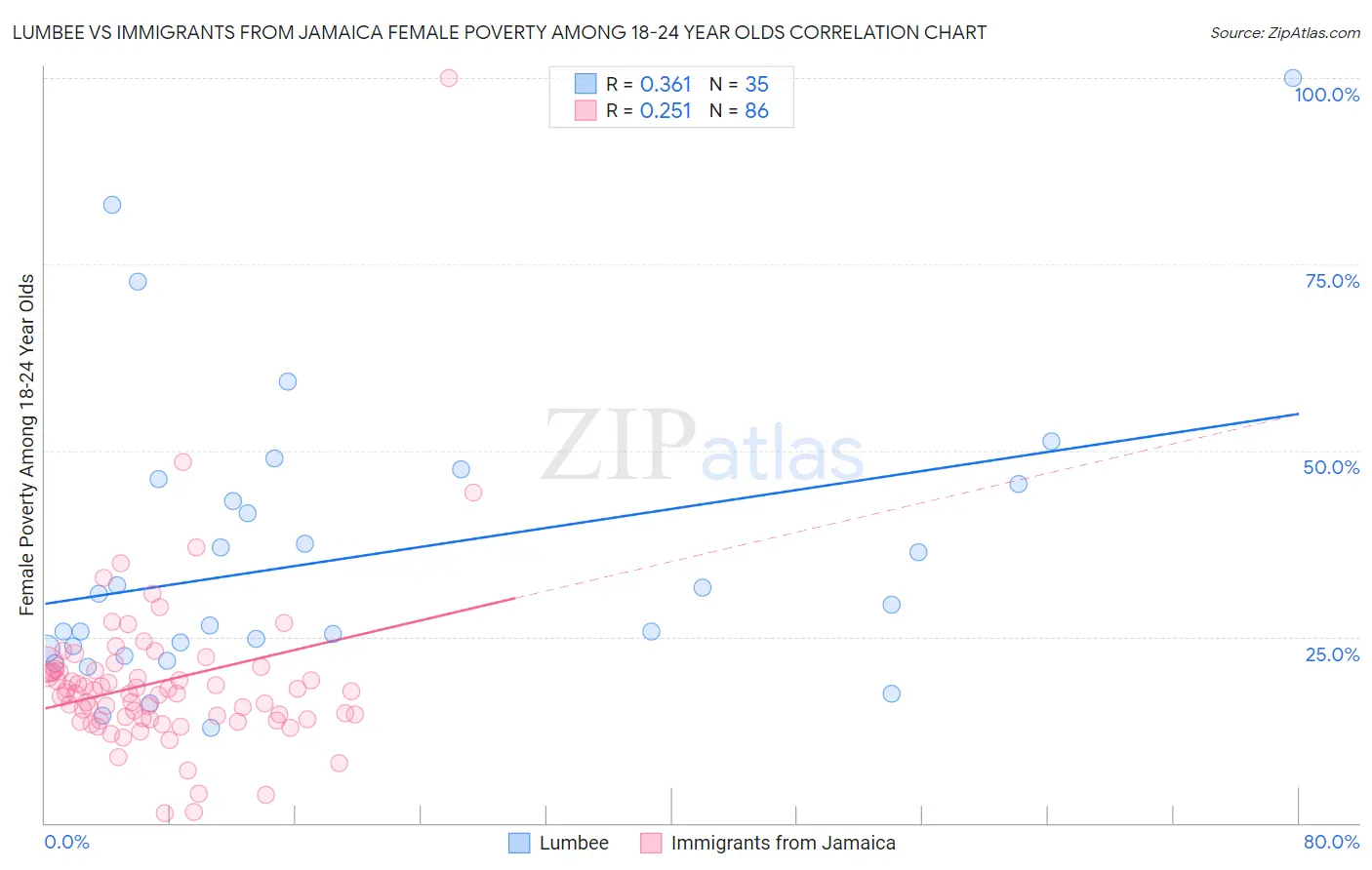 Lumbee vs Immigrants from Jamaica Female Poverty Among 18-24 Year Olds