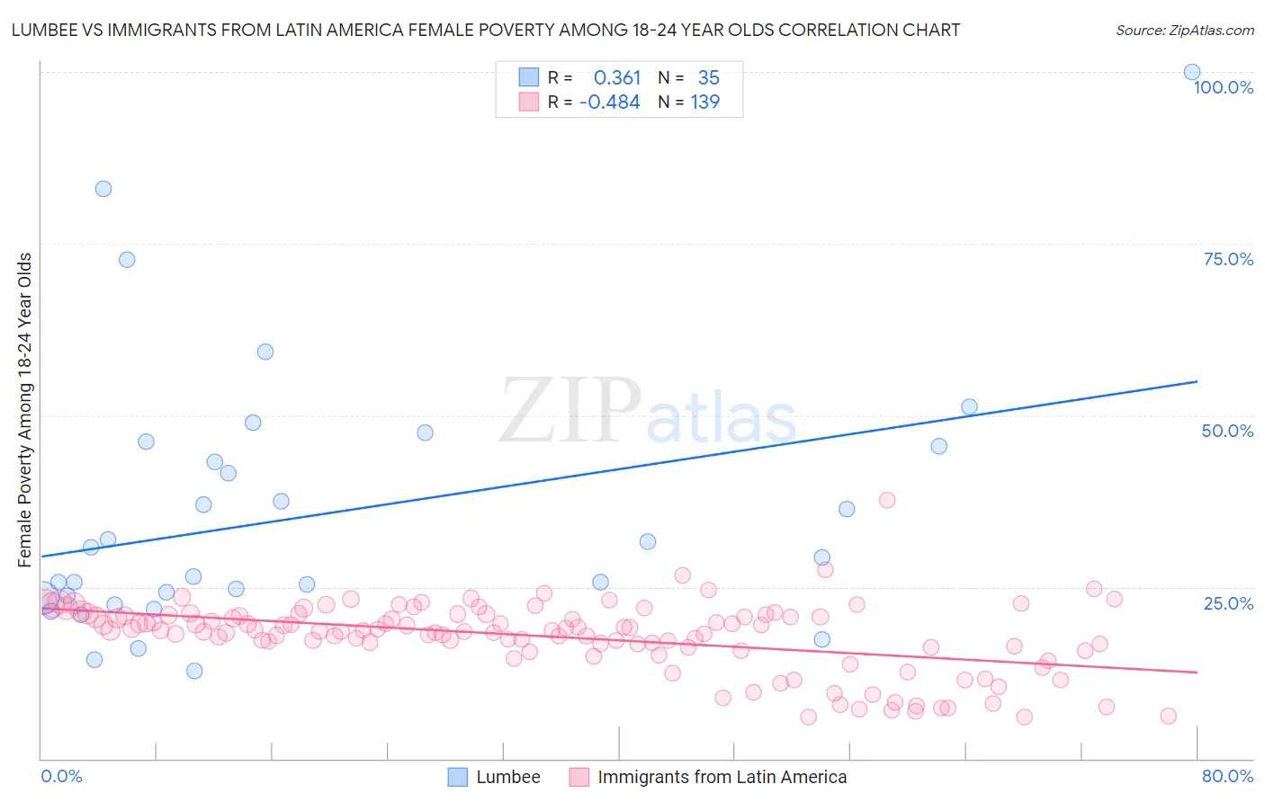 Lumbee vs Immigrants from Latin America Female Poverty Among 18-24 Year Olds