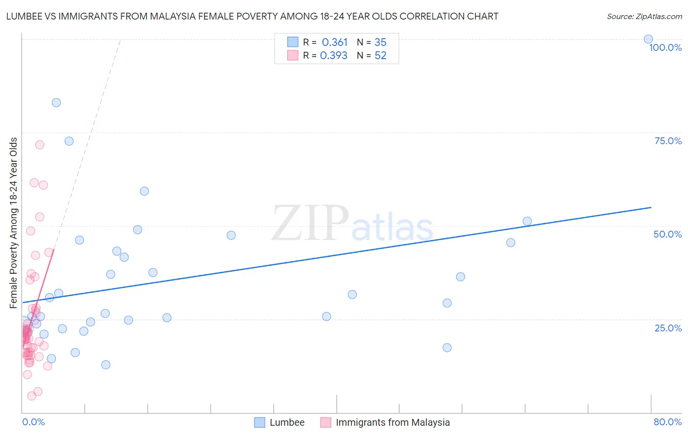 Lumbee vs Immigrants from Malaysia Female Poverty Among 18-24 Year Olds