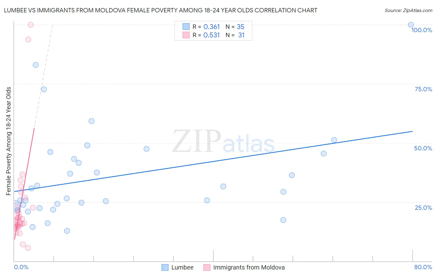 Lumbee vs Immigrants from Moldova Female Poverty Among 18-24 Year Olds