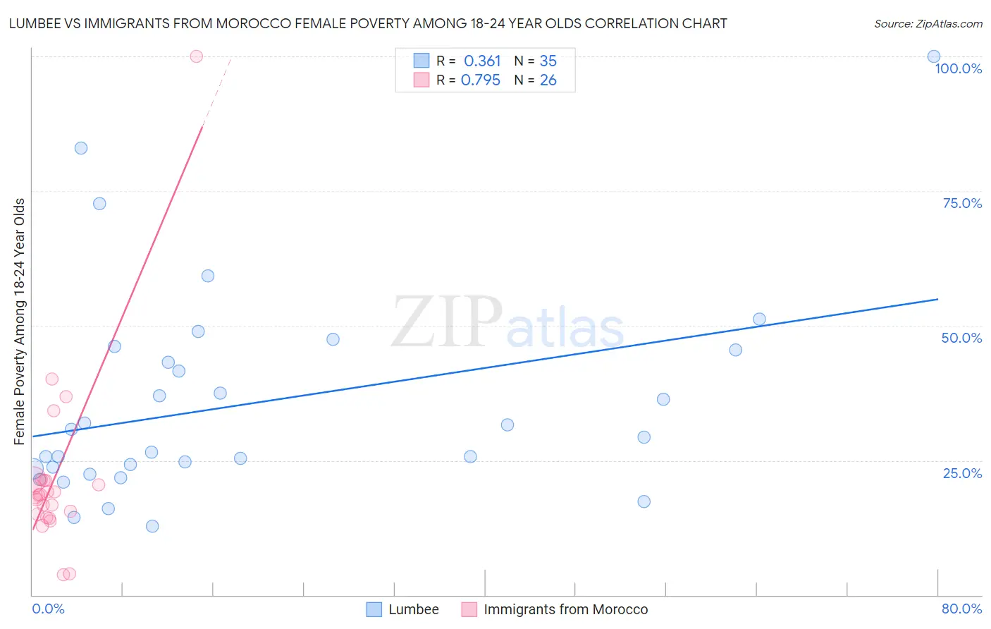 Lumbee vs Immigrants from Morocco Female Poverty Among 18-24 Year Olds