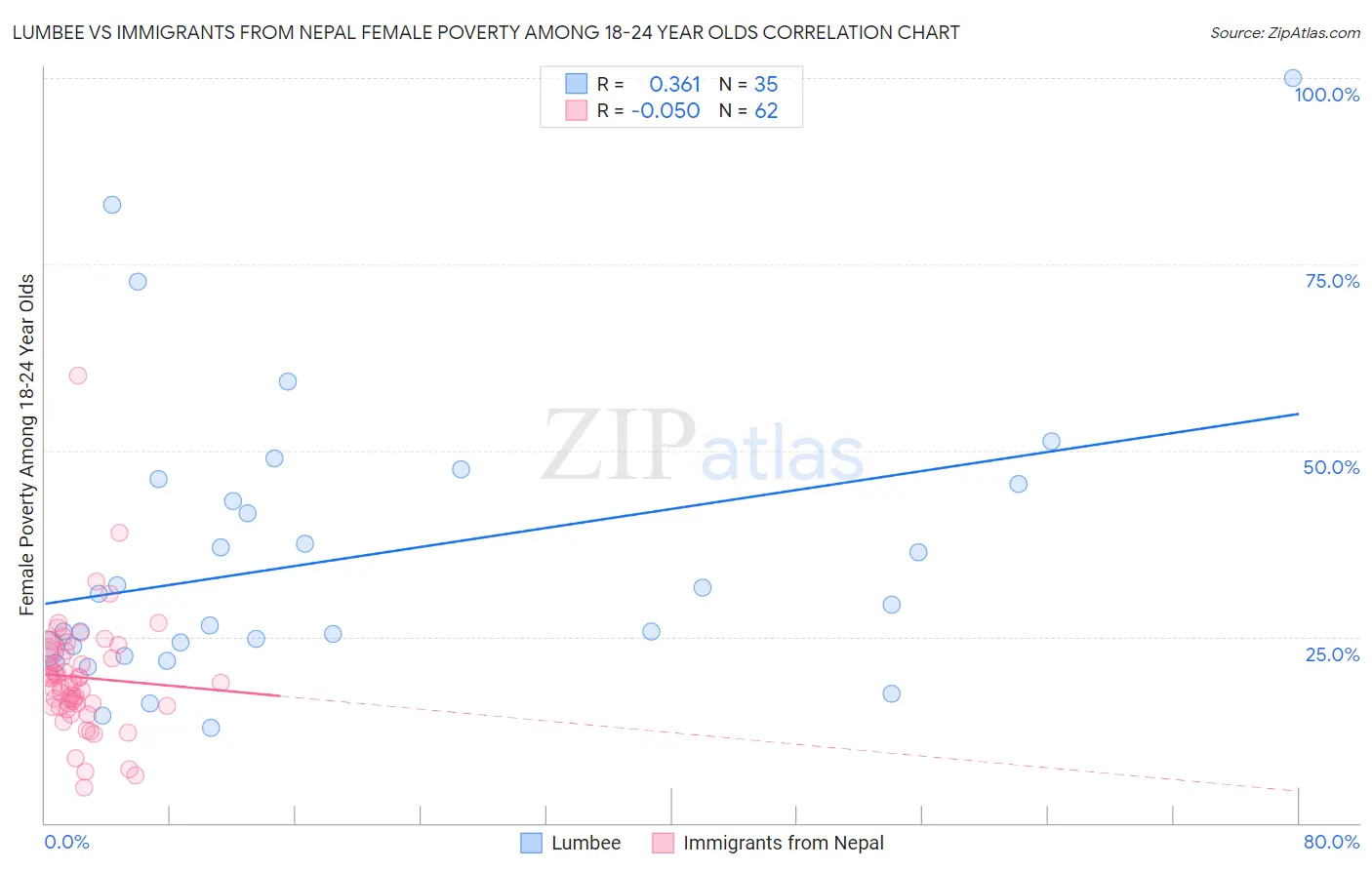 Lumbee vs Immigrants from Nepal Female Poverty Among 18-24 Year Olds