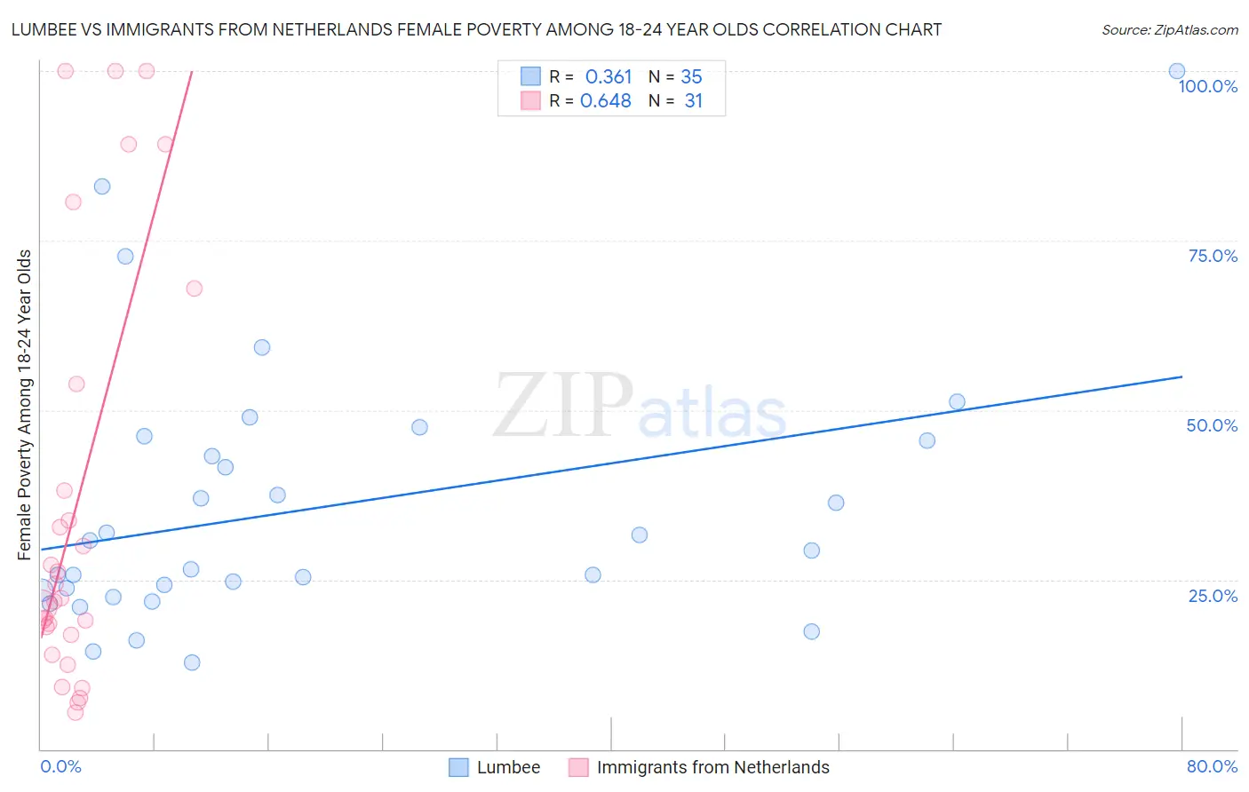 Lumbee vs Immigrants from Netherlands Female Poverty Among 18-24 Year Olds