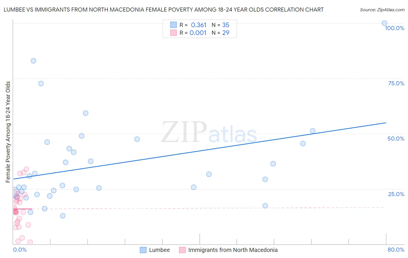 Lumbee vs Immigrants from North Macedonia Female Poverty Among 18-24 Year Olds