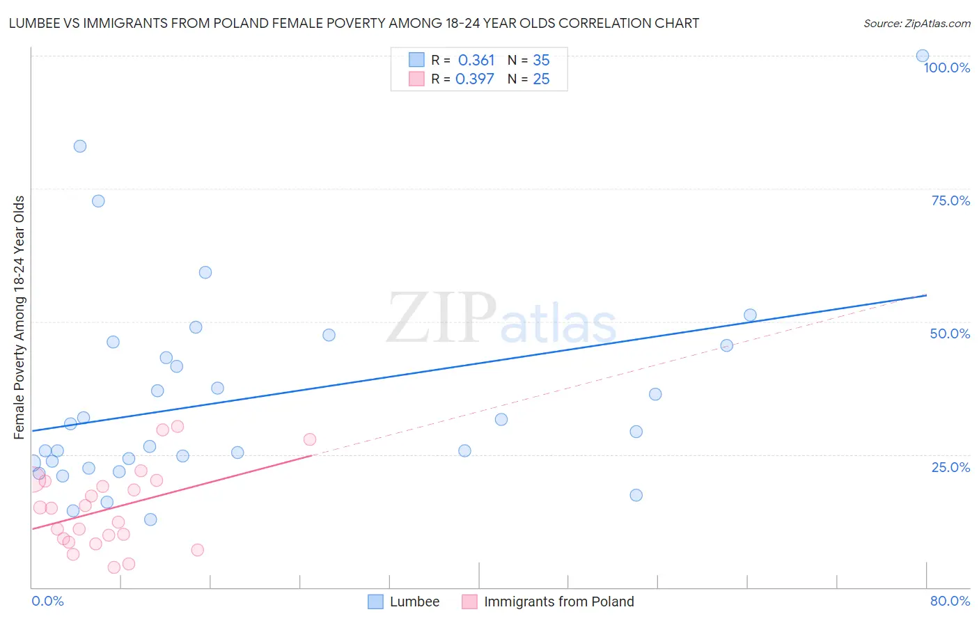 Lumbee vs Immigrants from Poland Female Poverty Among 18-24 Year Olds