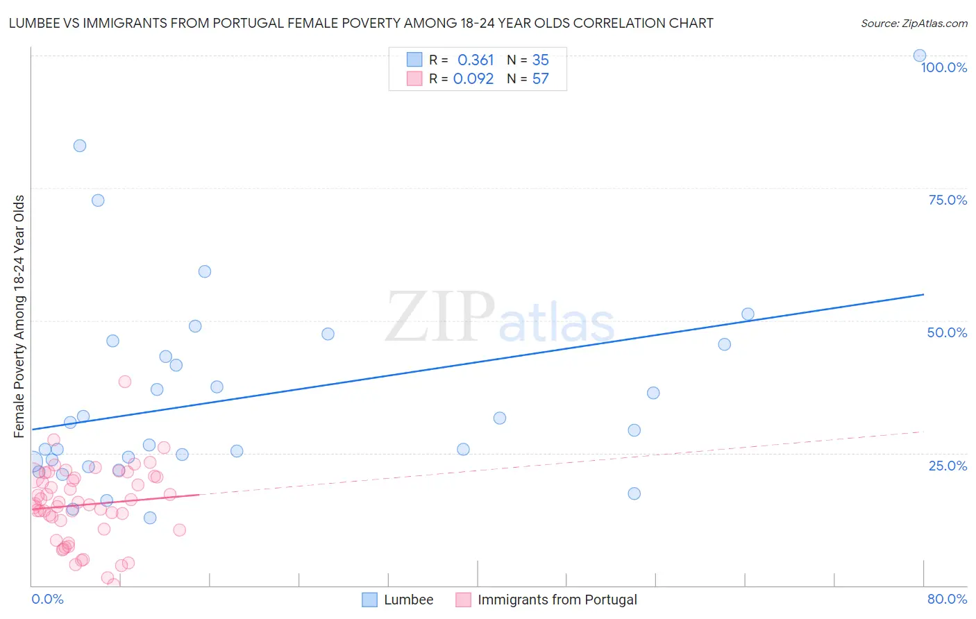 Lumbee vs Immigrants from Portugal Female Poverty Among 18-24 Year Olds