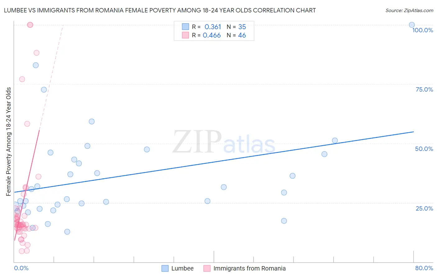 Lumbee vs Immigrants from Romania Female Poverty Among 18-24 Year Olds