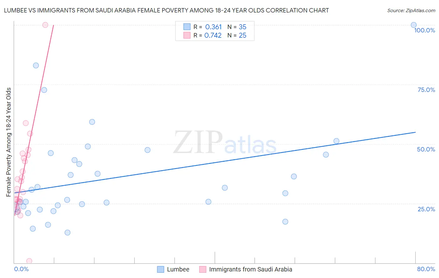 Lumbee vs Immigrants from Saudi Arabia Female Poverty Among 18-24 Year Olds