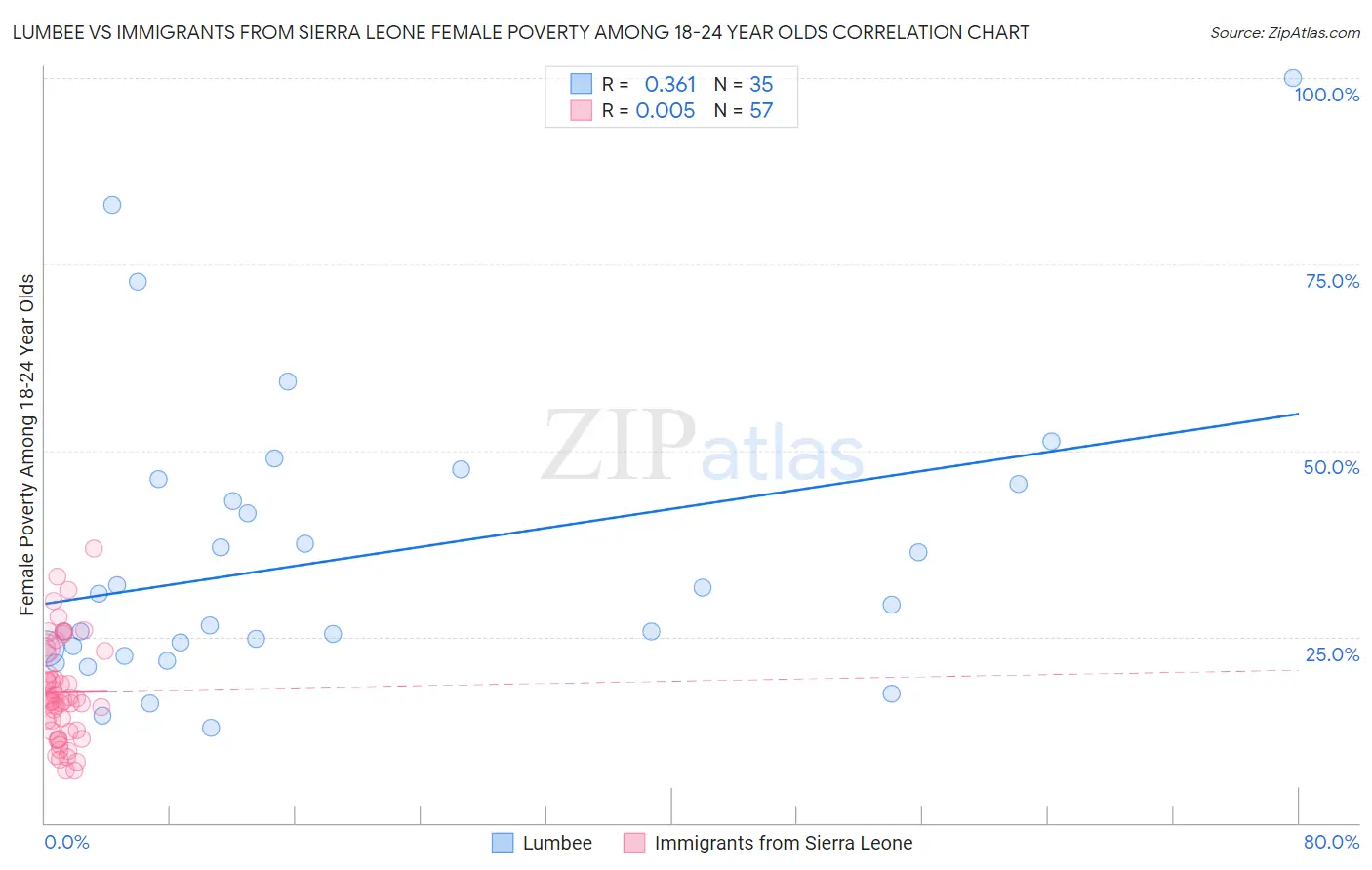 Lumbee vs Immigrants from Sierra Leone Female Poverty Among 18-24 Year Olds