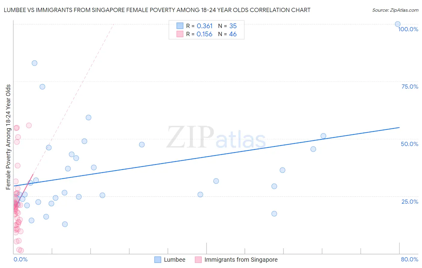 Lumbee vs Immigrants from Singapore Female Poverty Among 18-24 Year Olds