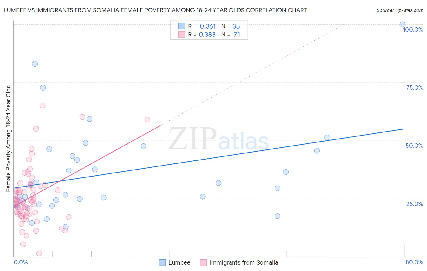 Lumbee vs Immigrants from Somalia Female Poverty Among 18-24 Year Olds