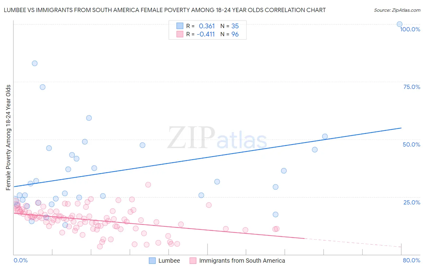 Lumbee vs Immigrants from South America Female Poverty Among 18-24 Year Olds