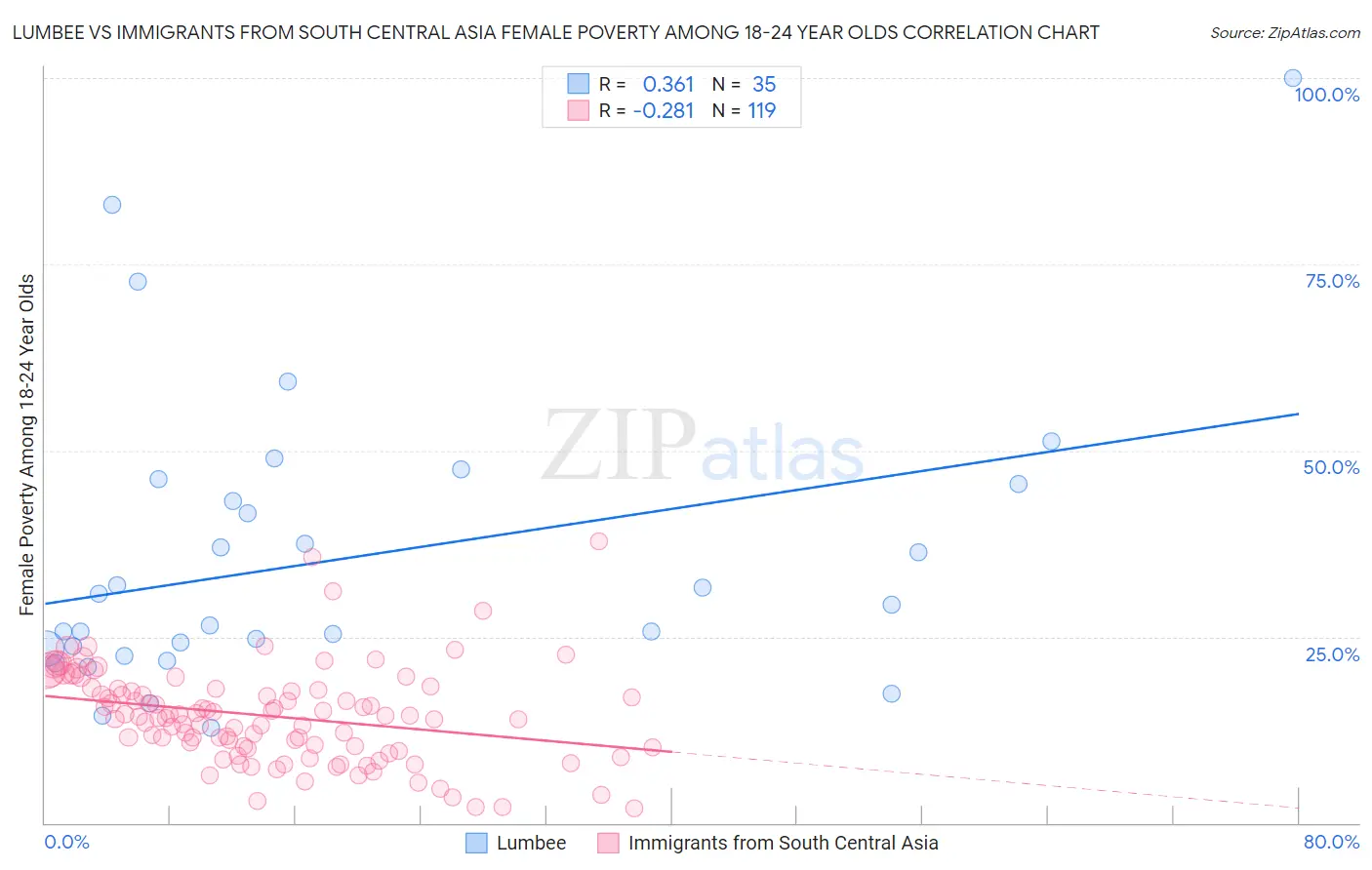 Lumbee vs Immigrants from South Central Asia Female Poverty Among 18-24 Year Olds