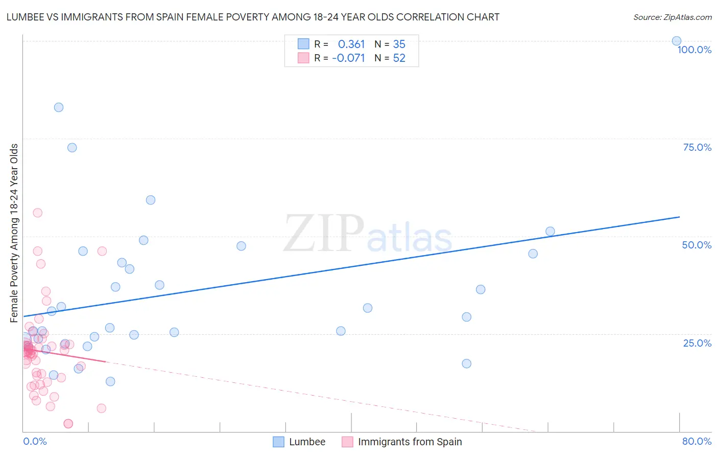 Lumbee vs Immigrants from Spain Female Poverty Among 18-24 Year Olds