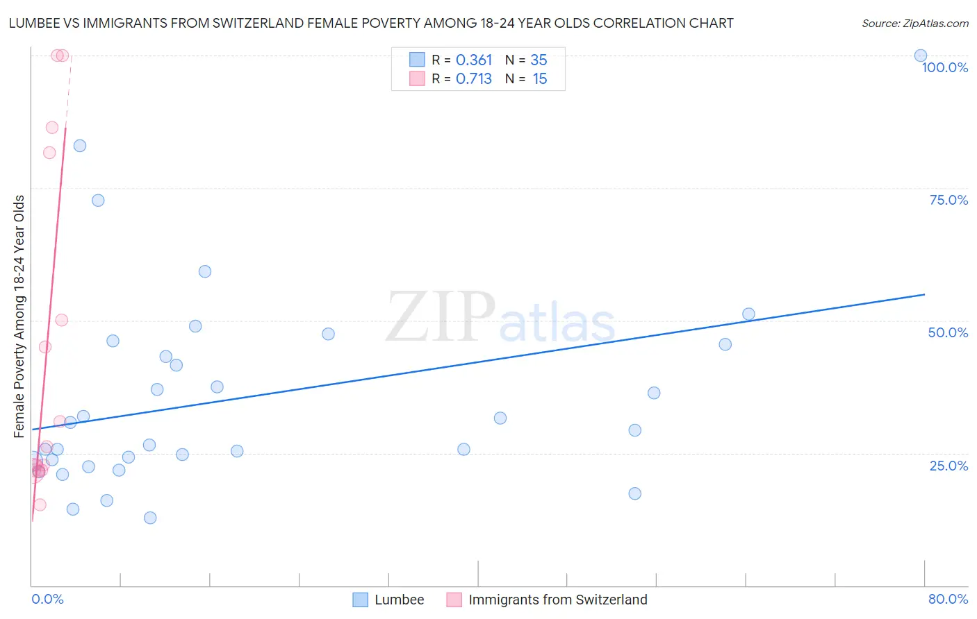 Lumbee vs Immigrants from Switzerland Female Poverty Among 18-24 Year Olds