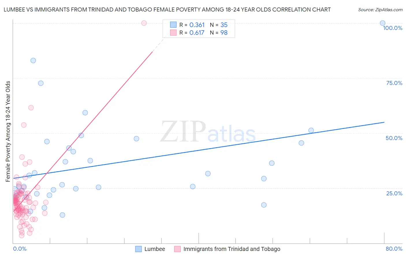 Lumbee vs Immigrants from Trinidad and Tobago Female Poverty Among 18-24 Year Olds