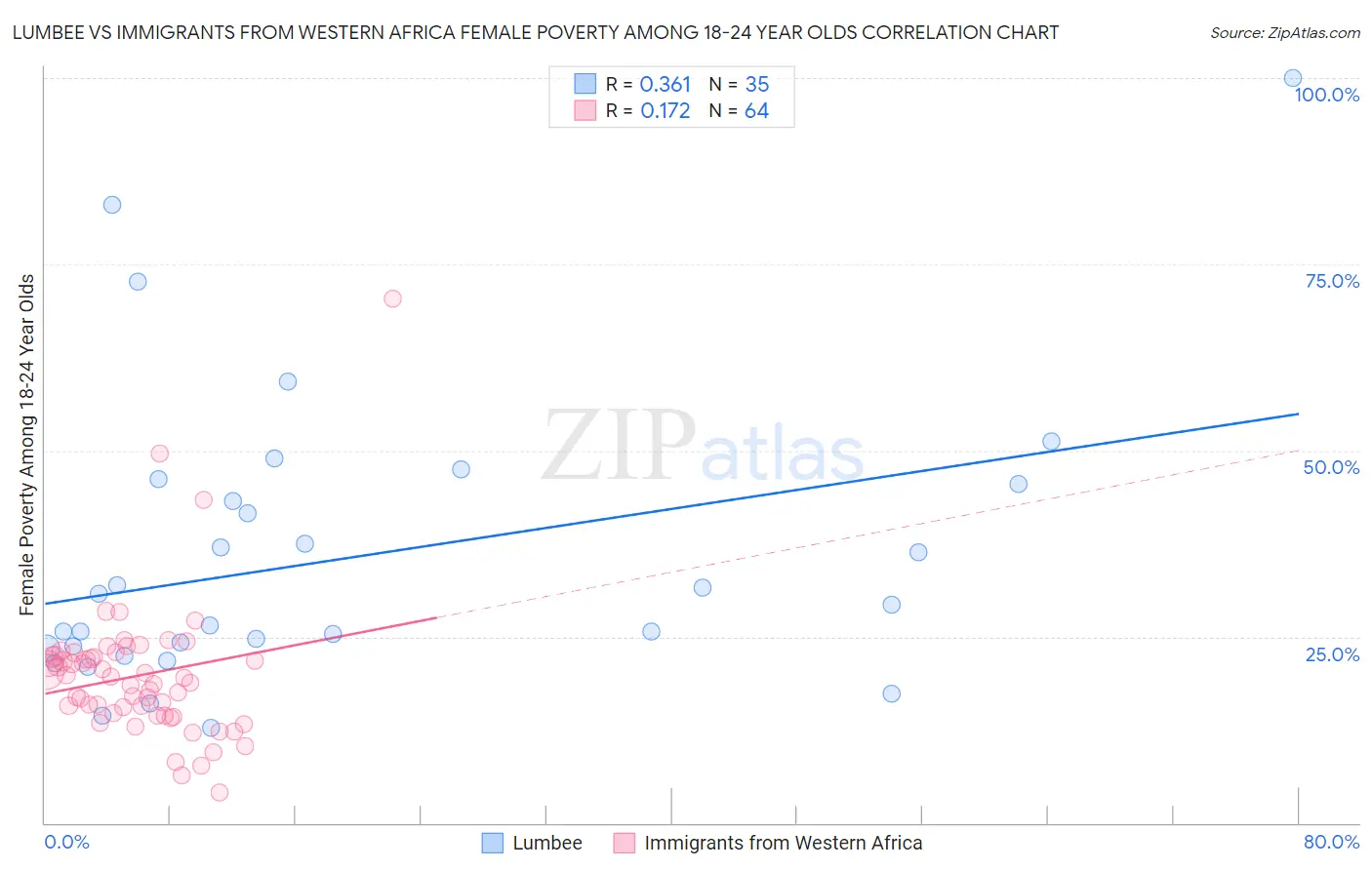 Lumbee vs Immigrants from Western Africa Female Poverty Among 18-24 Year Olds