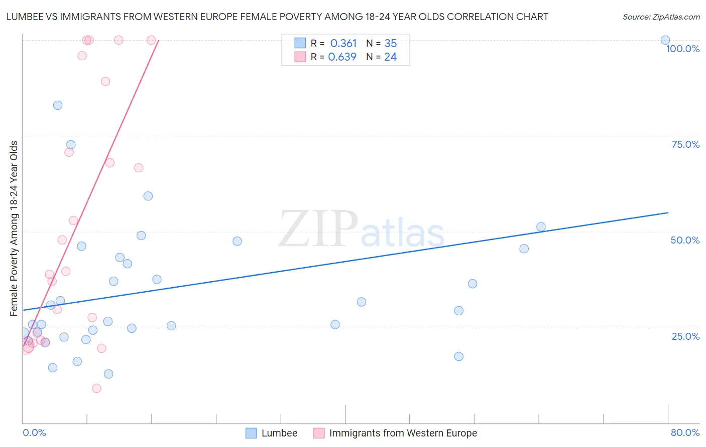 Lumbee vs Immigrants from Western Europe Female Poverty Among 18-24 Year Olds