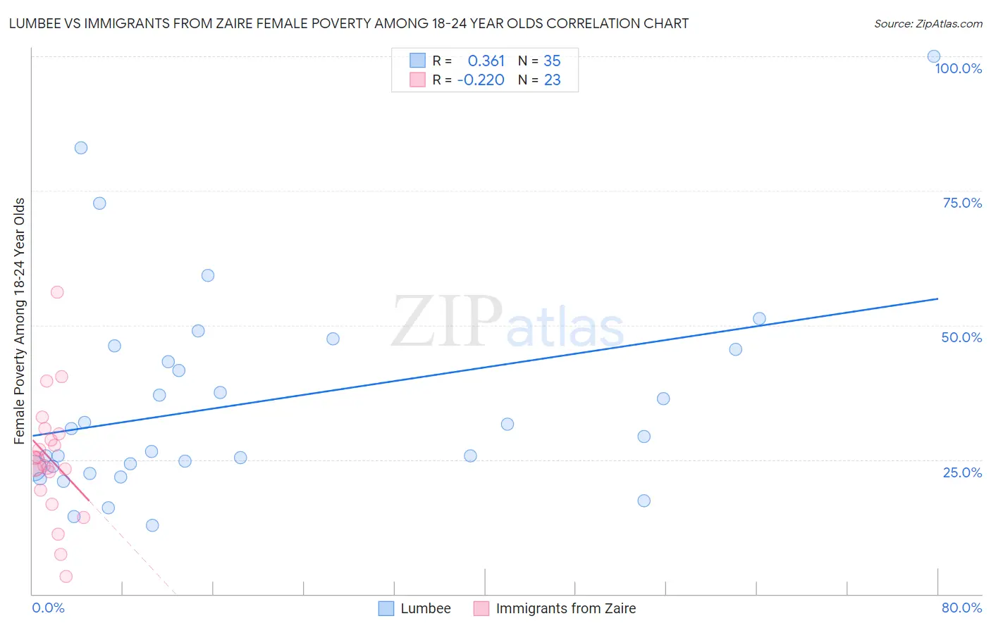 Lumbee vs Immigrants from Zaire Female Poverty Among 18-24 Year Olds
