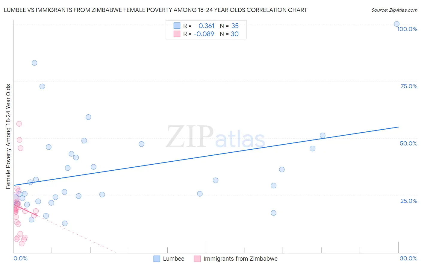 Lumbee vs Immigrants from Zimbabwe Female Poverty Among 18-24 Year Olds