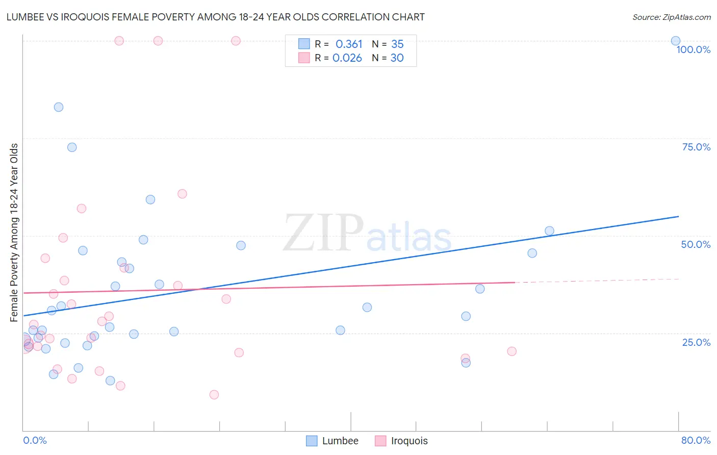 Lumbee vs Iroquois Female Poverty Among 18-24 Year Olds
