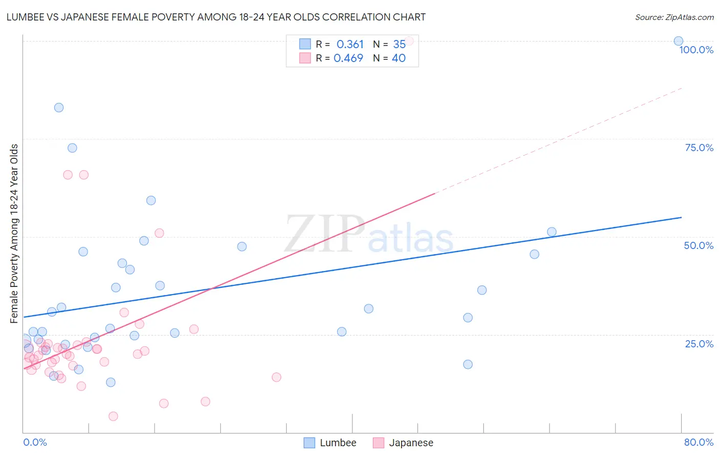 Lumbee vs Japanese Female Poverty Among 18-24 Year Olds