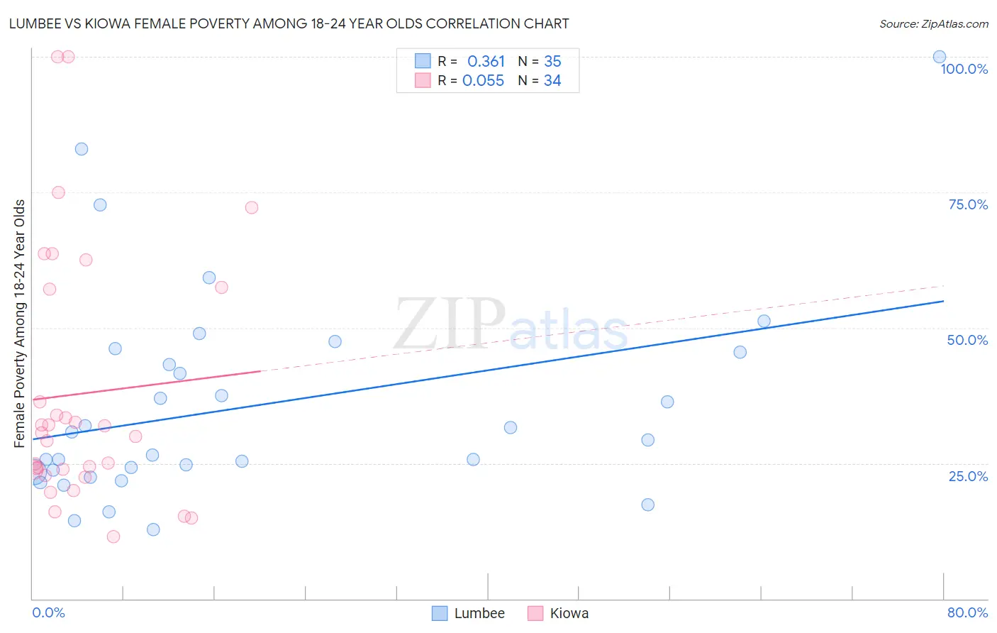 Lumbee vs Kiowa Female Poverty Among 18-24 Year Olds