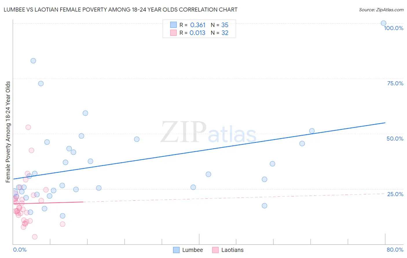 Lumbee vs Laotian Female Poverty Among 18-24 Year Olds