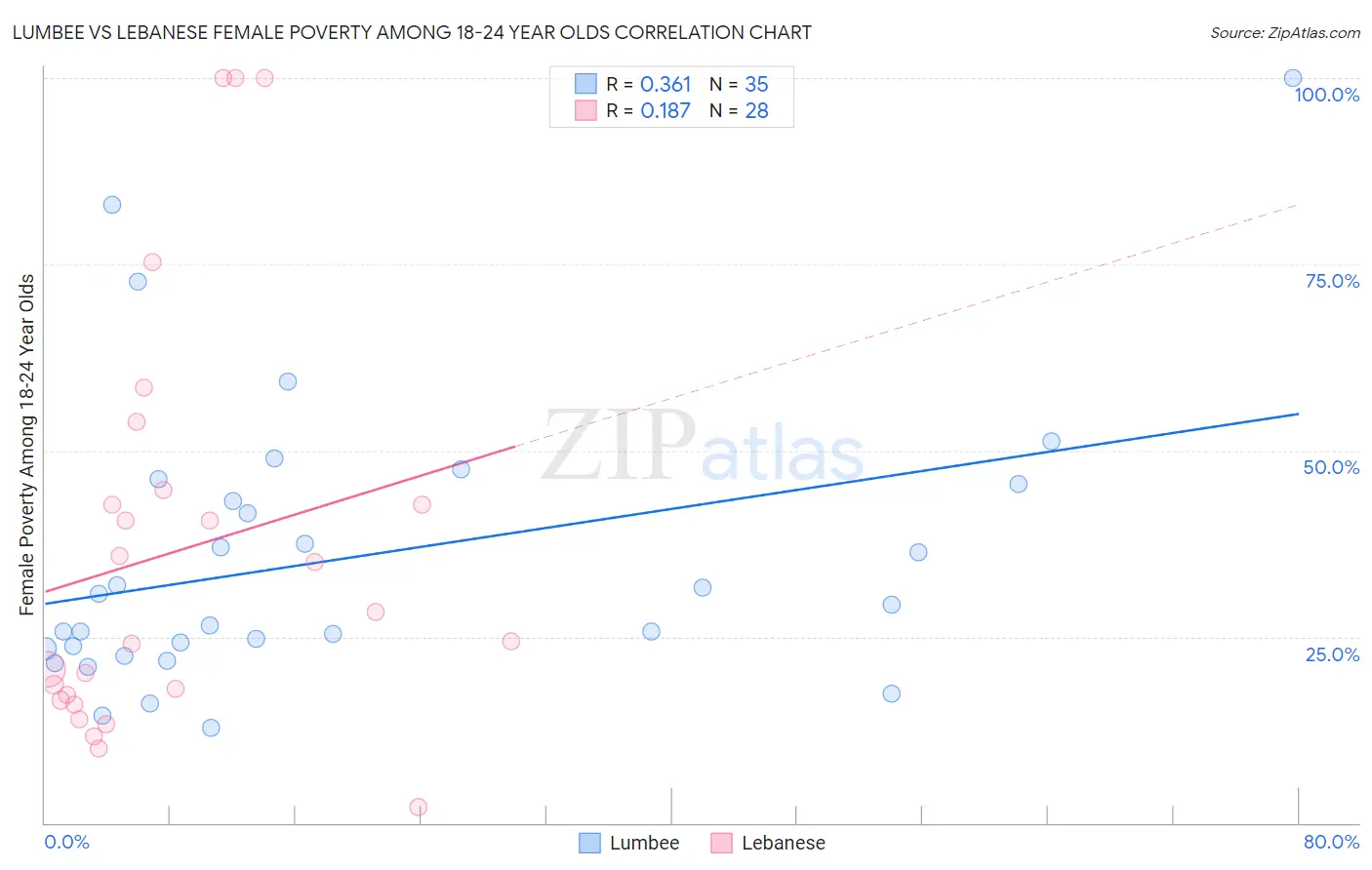 Lumbee vs Lebanese Female Poverty Among 18-24 Year Olds