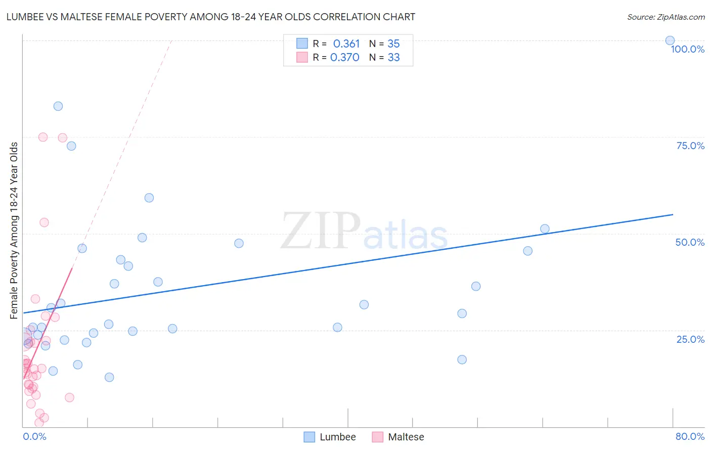 Lumbee vs Maltese Female Poverty Among 18-24 Year Olds