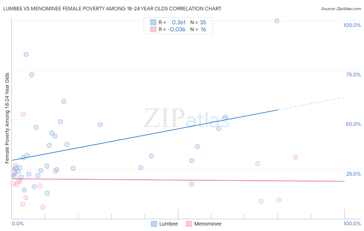 Lumbee vs Menominee Female Poverty Among 18-24 Year Olds