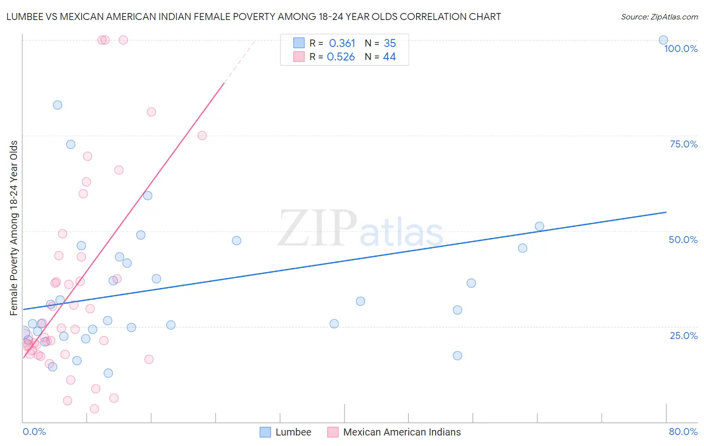 Lumbee vs Mexican American Indian Female Poverty Among 18-24 Year Olds