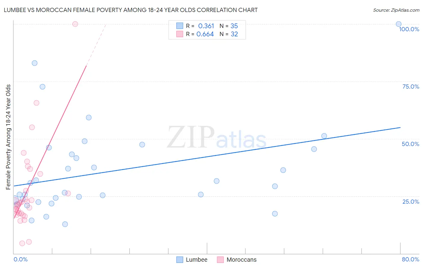 Lumbee vs Moroccan Female Poverty Among 18-24 Year Olds