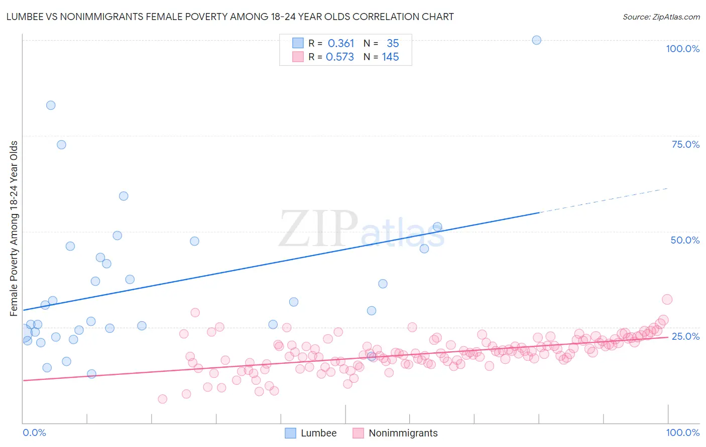 Lumbee vs Nonimmigrants Female Poverty Among 18-24 Year Olds