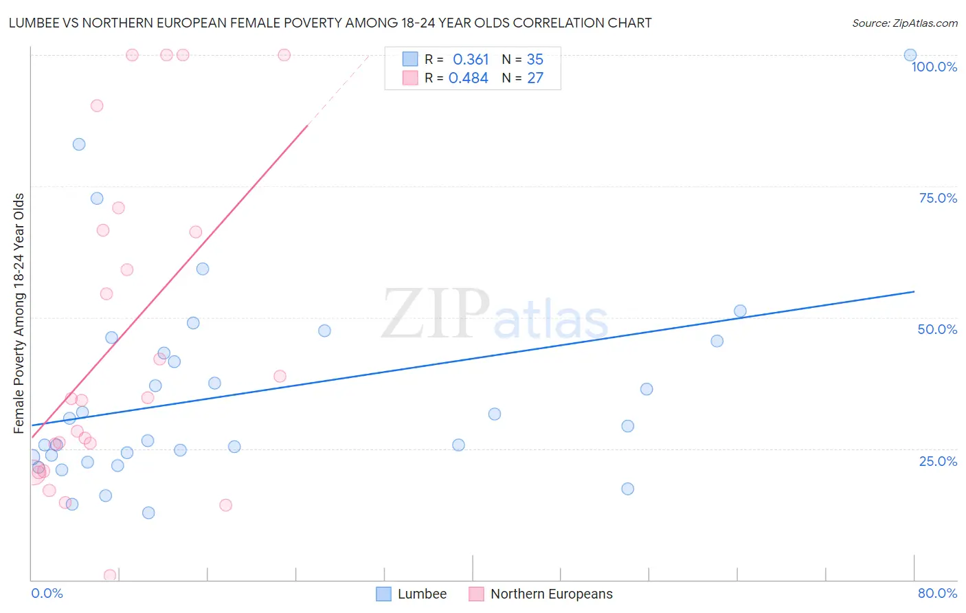 Lumbee vs Northern European Female Poverty Among 18-24 Year Olds