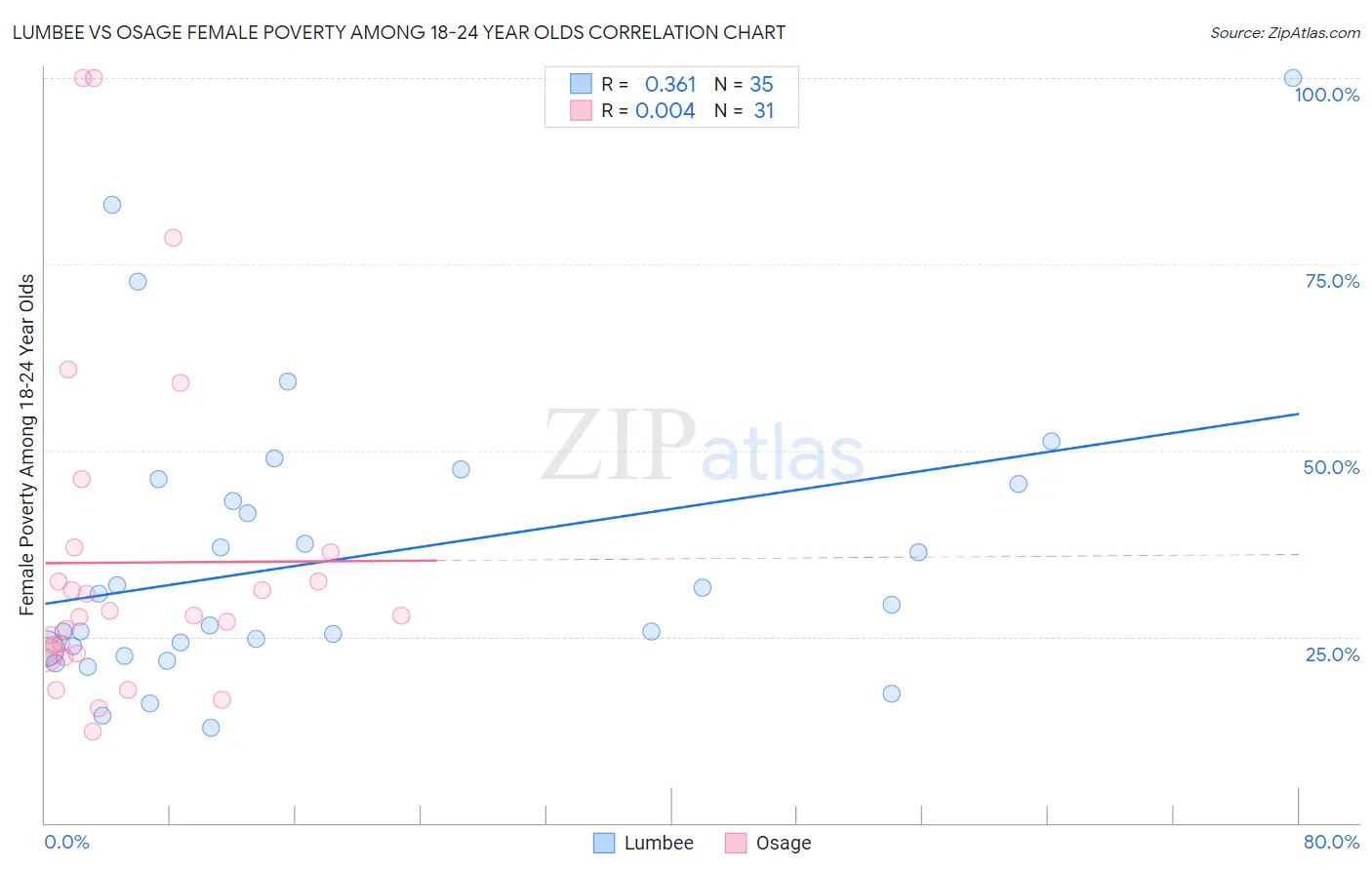 Lumbee vs Osage Female Poverty Among 18-24 Year Olds