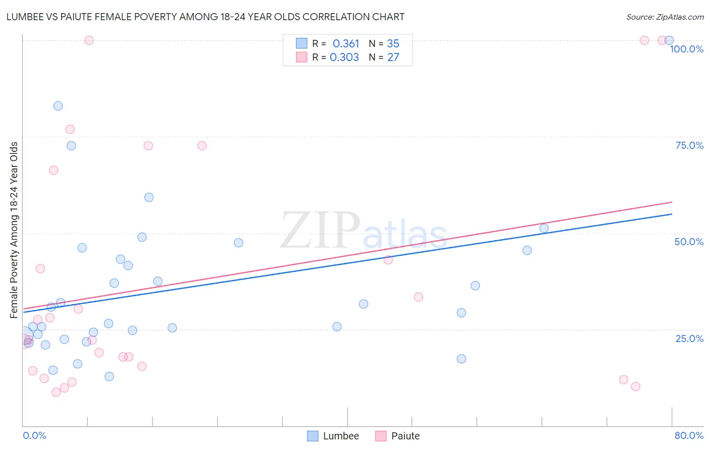 Lumbee vs Paiute Female Poverty Among 18-24 Year Olds