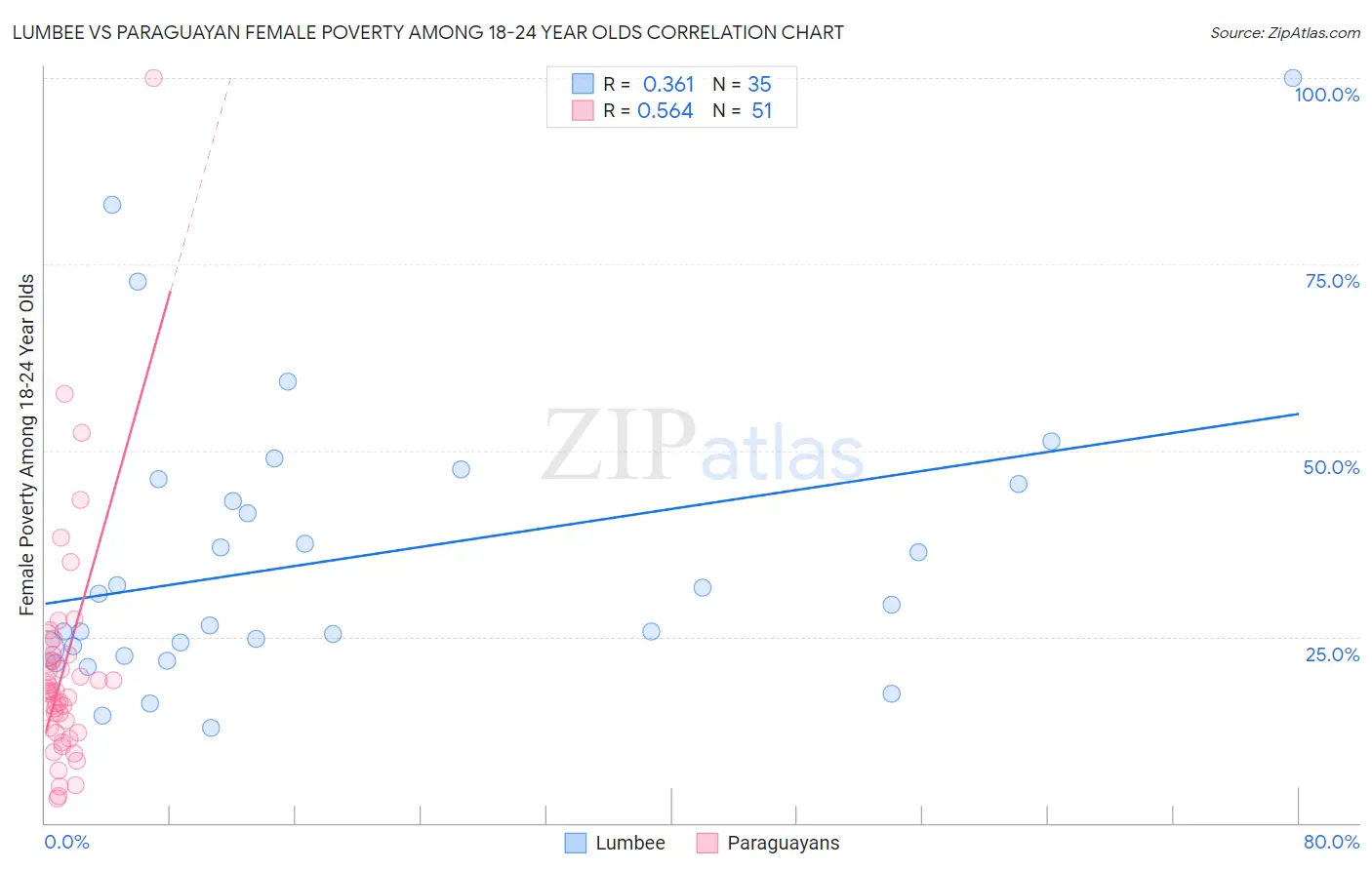 Lumbee vs Paraguayan Female Poverty Among 18-24 Year Olds