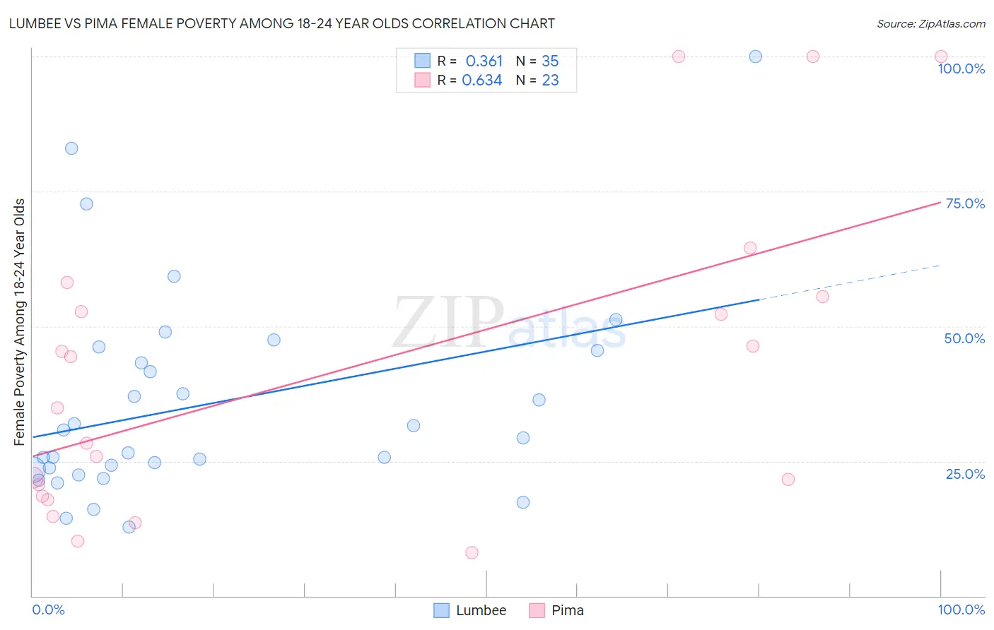 Lumbee vs Pima Female Poverty Among 18-24 Year Olds