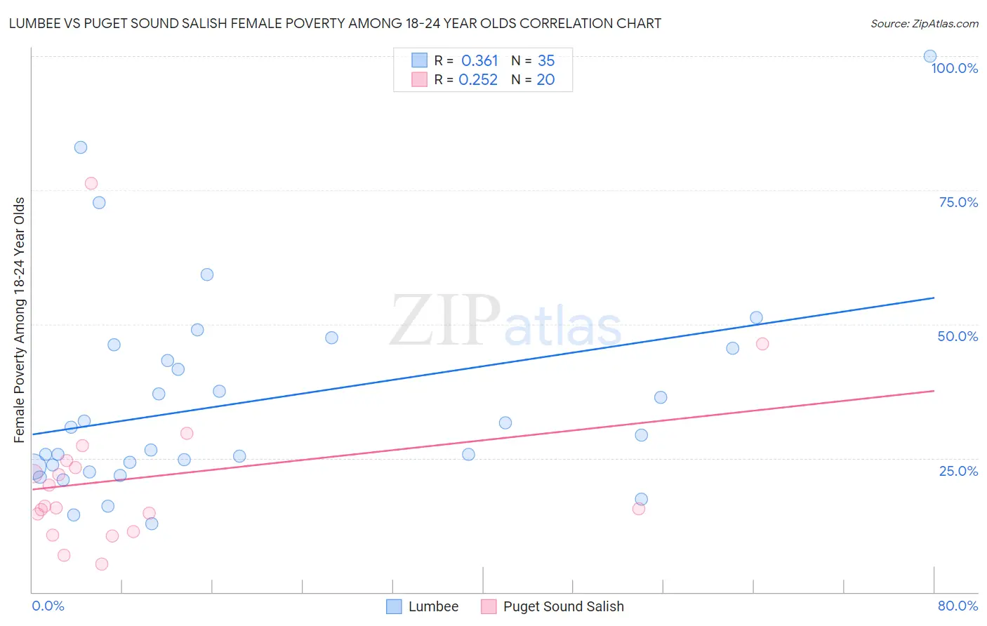 Lumbee vs Puget Sound Salish Female Poverty Among 18-24 Year Olds
